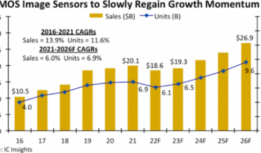 IC Insights：今年全球 CMOS 图像传感器市场将出现 13 年来首次下滑，销售额降至 186  ...