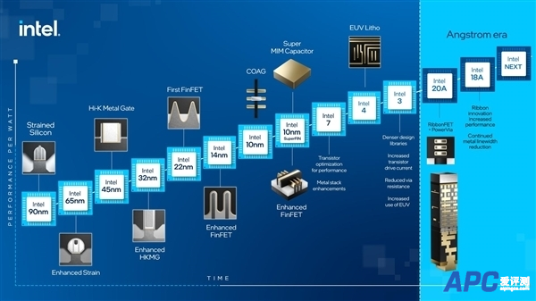 Intel“4nm EUV”工艺再下一城：x86之外也生产了RISC-V处理器