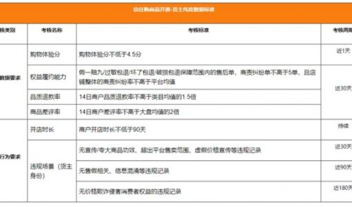 快手修订《快手电商信任购规范》 在开通权益的基础上新增数据过滤门槛 ... ...