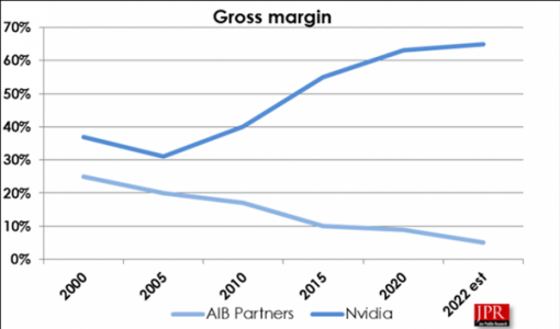 与NVIDIA闹分手 EVGA终结显卡业务：产品太良心坑了自己