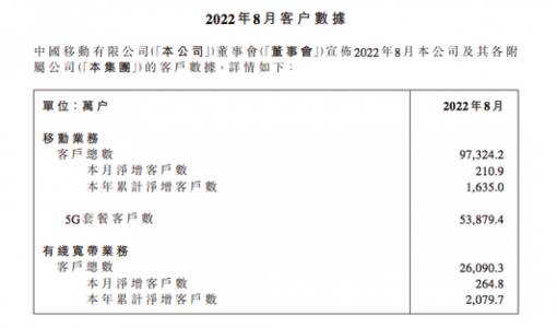 中国移动：截至 8 月 5G 套餐客户数达 5.3879 亿户