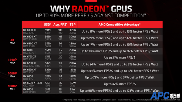 RTX 4090发布 AMD丝毫不怵：A卡性价比高、能效好