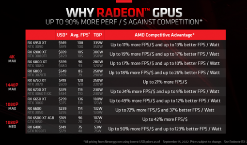 RTX 4090发布 AMD丝毫不怵：A卡性价比高、能效好