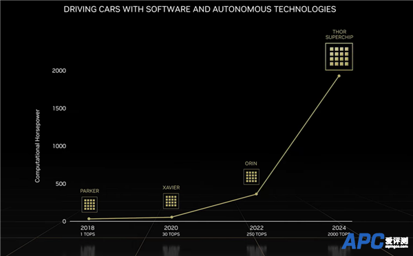 NVIDIA发布全新汽车芯片Thor：8倍性能、770亿晶体管新