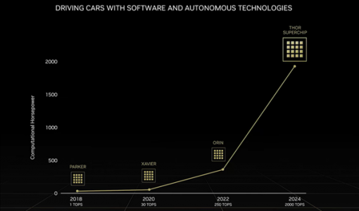 NVIDIA发布全新汽车芯片Thor：8倍性能、770亿晶体管“核弹”