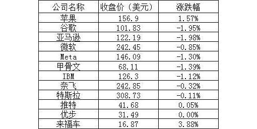 美股周二：三大股指全线下，苹果逆势上涨1.57%，阿里跌超2%