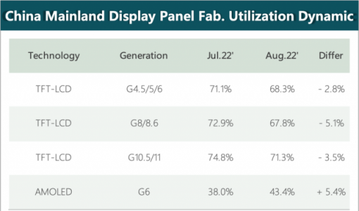 CINNO：终端需求无明显复苏迹象，预计 9 月全球面板厂维持低稼动运行 ... ...