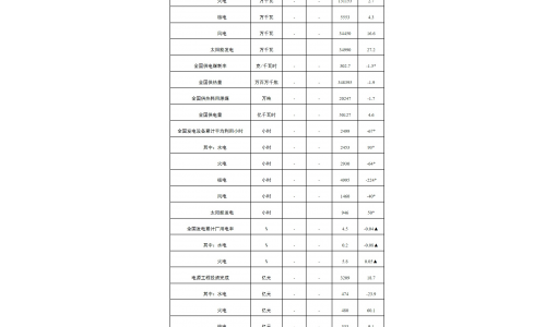 国家能源局：1-8 月全国太阳能发电装机容量约 3.5 亿千瓦，同比增长 27.2% ... ...