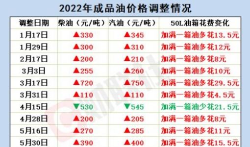 油价下调：加满一箱油少花11.5元 国内成品油价迎年内第七跌