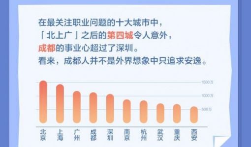 知乎2022职场人观察报告 ：职场搜索量达3.7亿 成都人事业心紧追北上广 ... ...