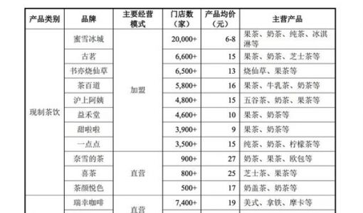 蜜雪冰城招股书：三年赚近30亿 拟登陆深交所主板