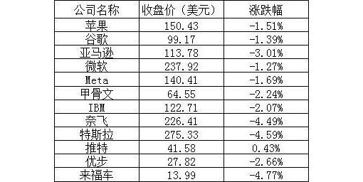 美股周五：三大股指连跌4天 特斯拉3天蒸发约7456亿元市值