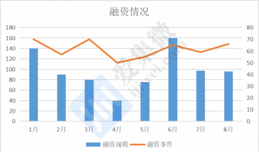 8月发生超66起“芯融资”事件 存储、功率半导体赛道受追捧