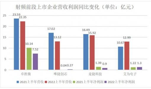 直面去库存周期 射频前端厂商打响“研发攻坚战”