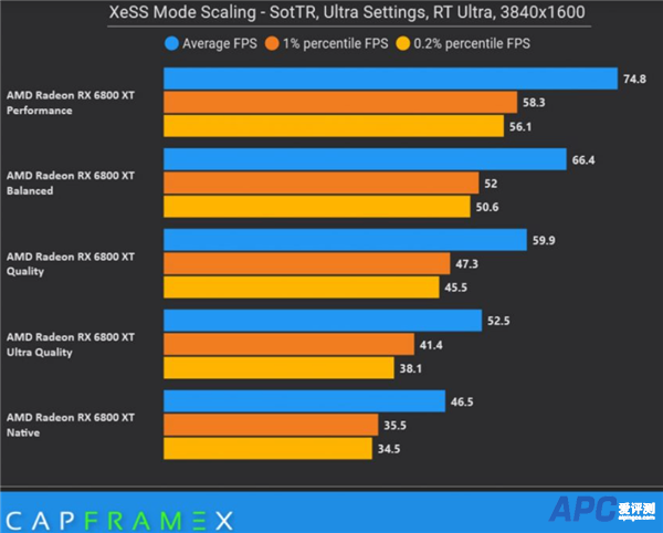 A卡N卡一样用：首款支持Intel XeSS技术的游戏正式上线补丁