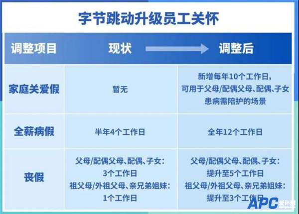 新增10天家庭关爱假！字节跳动员工假期又多了