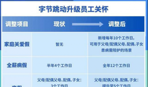 新增10天家庭关爱假！字节跳动员工假期又多了