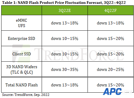 NAND供大于需：SSD价格腰斩还会大降价 显卡促销也在继续