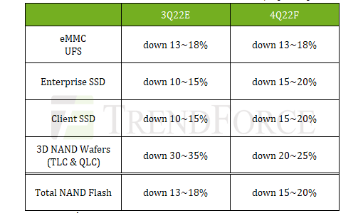 NAND供大于需：SSD价格腰斩还会大降价 显卡促销也在继续