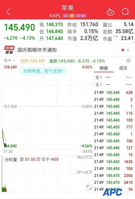 需求下降 苹果放弃iPhone 14增产计划：市值瞬间蒸发7000亿