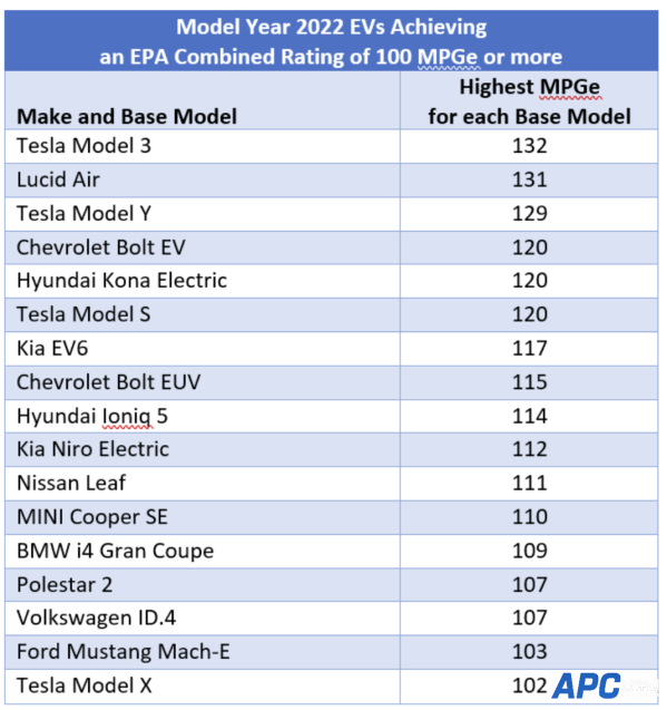 美电动车效能排行榜：特斯拉Model 3最强 折合油耗百公里1.8L