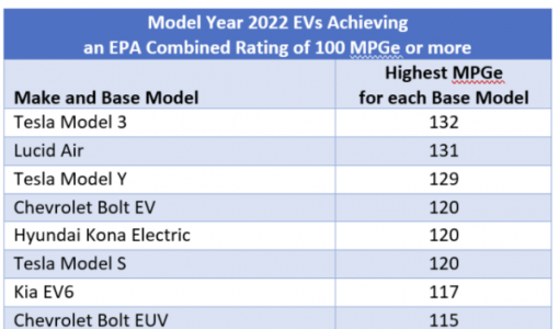 美电动车效能排行榜：特斯拉Model 3最强 折合油耗百公里1.8L