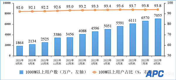 会越来越便宜！全国多少人用上千兆宽带？工信部公布最新数据 你用上没
