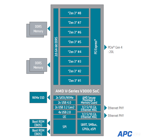 6nm Zen3杀个回马枪！AMD发布嵌入式锐龙V3000：一性能提升338％