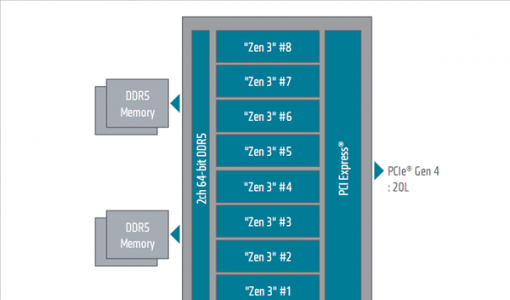 6nm Zen3杀个回马枪！AMD发布嵌入式锐龙V3000：一性能提升338％