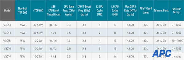 6nm Zen3杀个回马枪！AMD发布嵌入式锐龙V3000：一性能提升338％