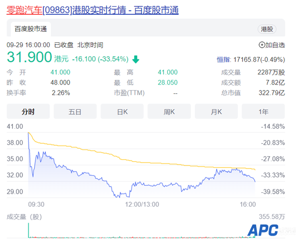 卖一辆车亏3.3万！零跑上市首日破发 暴跌35%