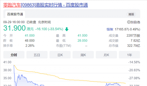 卖一辆车亏3.3万！零跑上市首日破发 暴跌35%