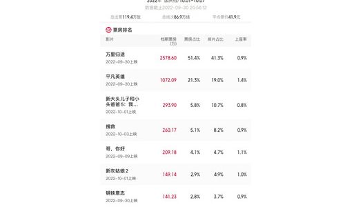 2022国庆档电影看哪部？票房预售榜出炉