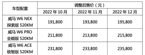 威马W6宣布涨价：3款车未来3月每月上调2000元