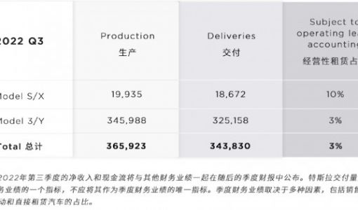 特斯拉第三季度汽车交付量34.3万辆 未达市场预期