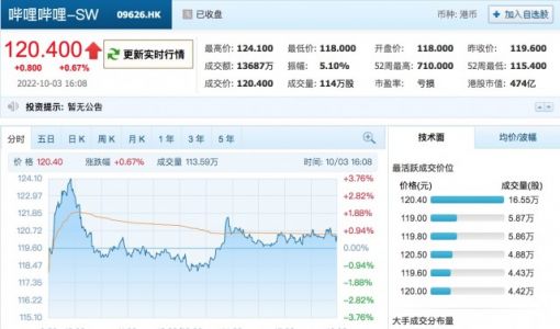 B站在港交所主板主要上市生效 收盘微涨0.67%