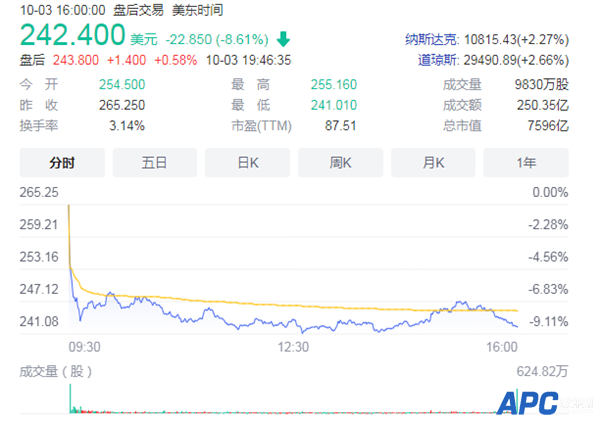 特斯拉创近4个月最大单日跌幅 暴跌超8%