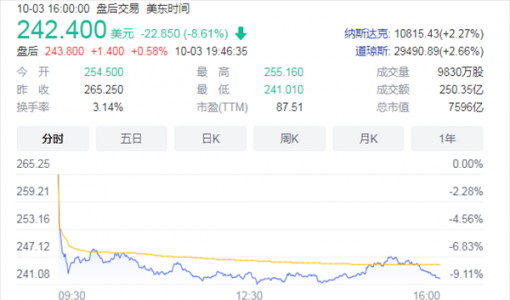 特斯拉创近4个月最大单日跌幅 暴跌超8%