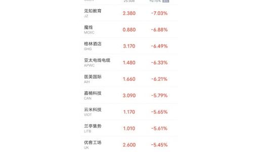 热门中概股多数上涨：汽车之家涨超6% 新东方涨逾4%