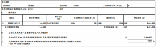 移卡10月5日斥资269.5万港元回购14.6万股公司股份