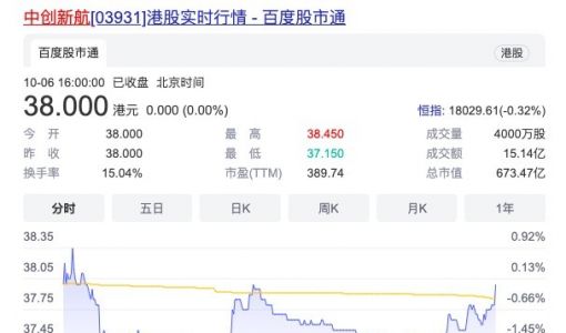 中创新航上市首日盘中破发 总市值673亿港元