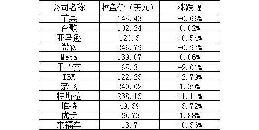 美股周四：三大股指全线下跌，热门中概股普跌，理想跌逾12% ... ...