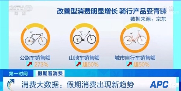 国庆假期洗鞋机销售额增700%、数码产品增148%：年轻人是主力军