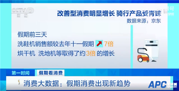 国庆假期洗鞋机销售额增700%、数码产品增148%：年轻人是主力军