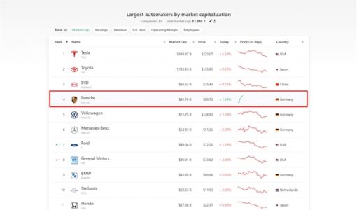 上市不到半个月：保时捷反超母公司大众成为欧洲市值最高车企！ ... ...