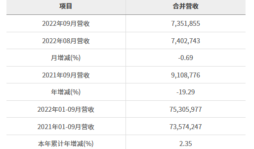 华邦电子2022年9月营收为新台币73.52亿元 较去年同期减少19.29% ... ...