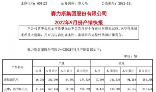 赛力斯：9月新能源汽车销量17596辆 同比增长逾3倍