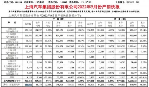 上汽集团：9月新能源汽车产量113752辆 销量95379辆