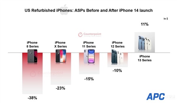 iPhone 14发布后：iPhone 13平均价格大涨 Pro版需求强劲