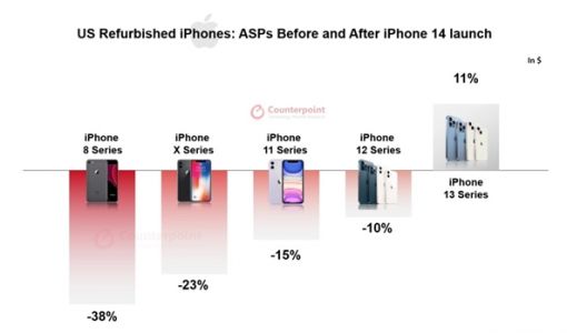 iPhone 14发布后：iPhone 13平均价格大涨 Pro版需求强劲